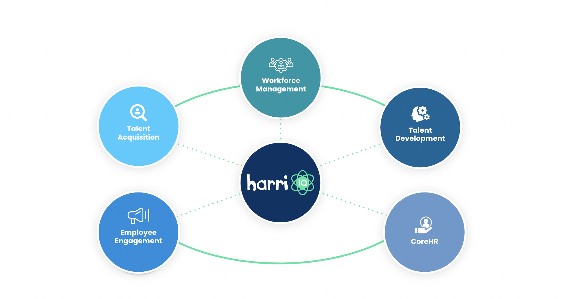 Harri Employee Experience Platform